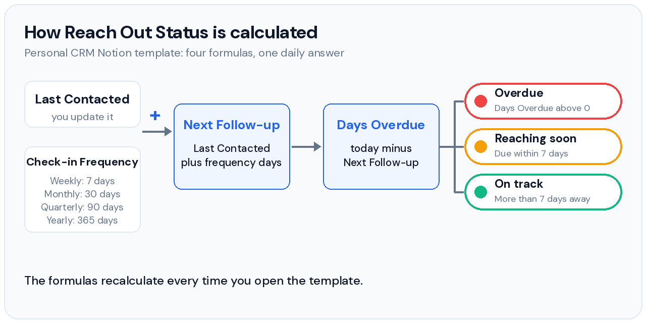 Diagram of how the personal CRM Notion template calculates Reach Out Status from Last Contacted, Check-in Frequency, Next Follow-up and Days Overdue